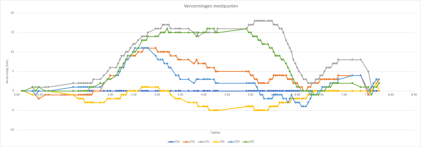 Vervormingen van de tunnelvloer in het zwaartepunt van de 6 vijzelgroepen